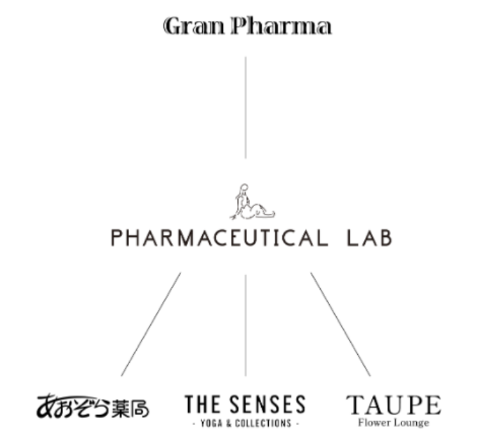 グランファルマの組織図