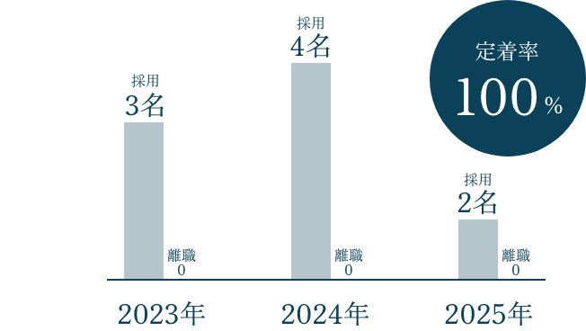定着率100%